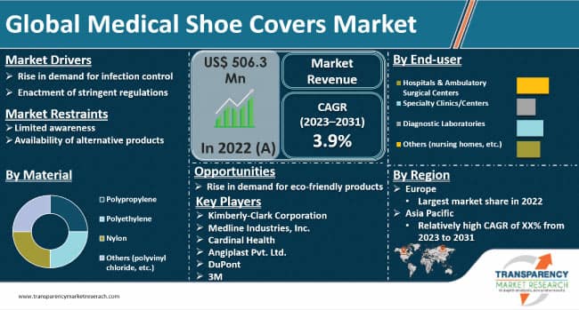 Medical Shoe Covers Market