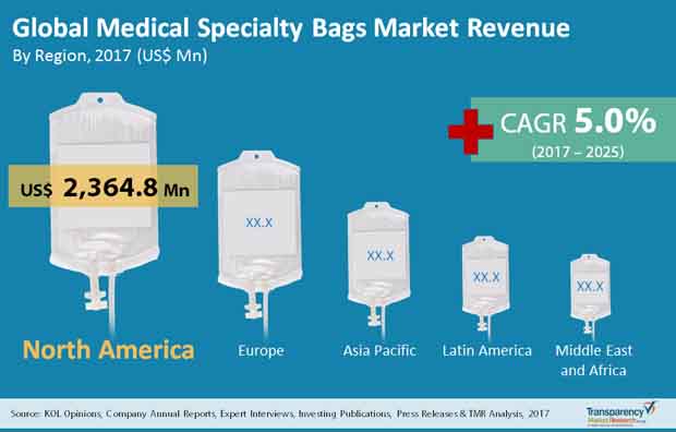 medical specialty bags market
