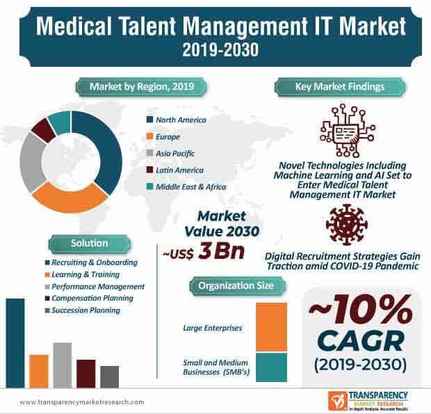 medical talent management it market infographic