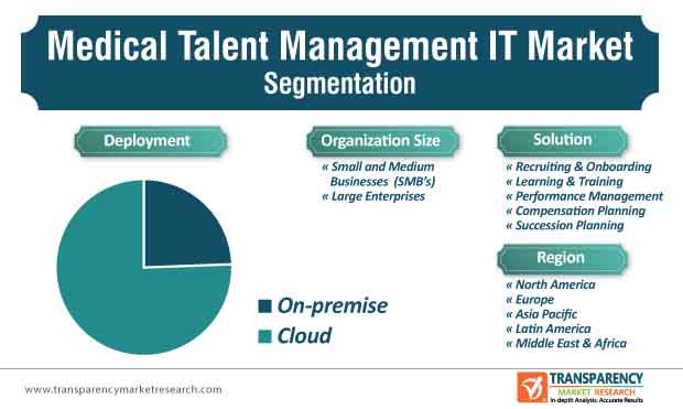 medical talent management it market segmentation