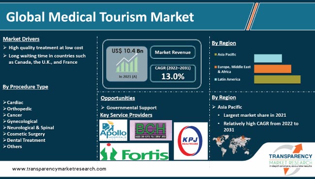 Medical Tourism Market | Global Analysis Report 2031