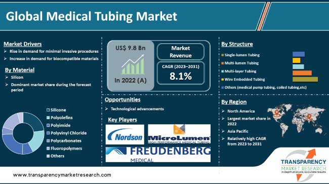 Medical Tubing Market