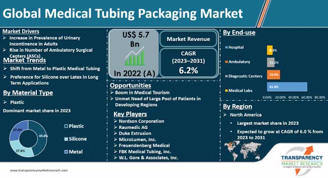medical tubing packaging market