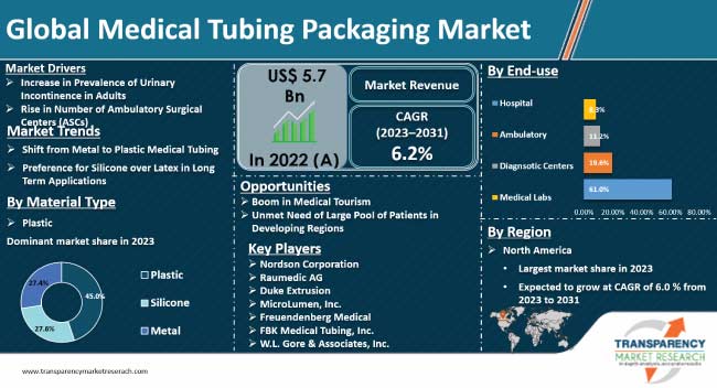 Medical Tubing Packaging Market medical tubing packaging market