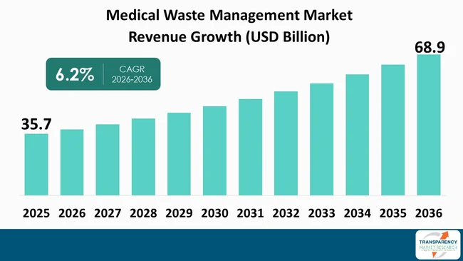 Medical Waste Management Market By Revenue