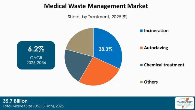Medical Waste Management Market By Type