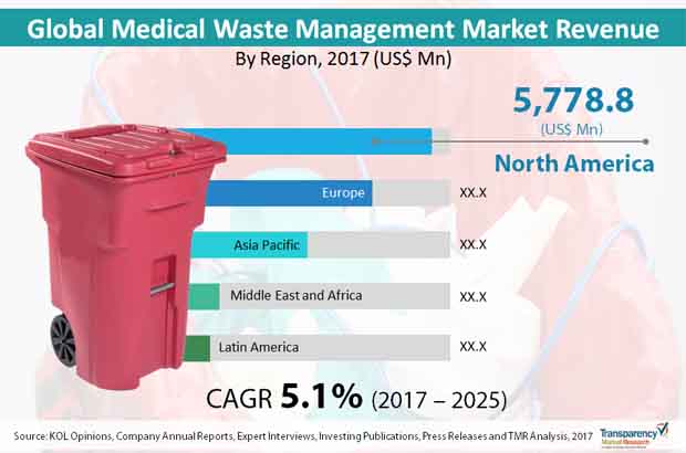 medical waste management market