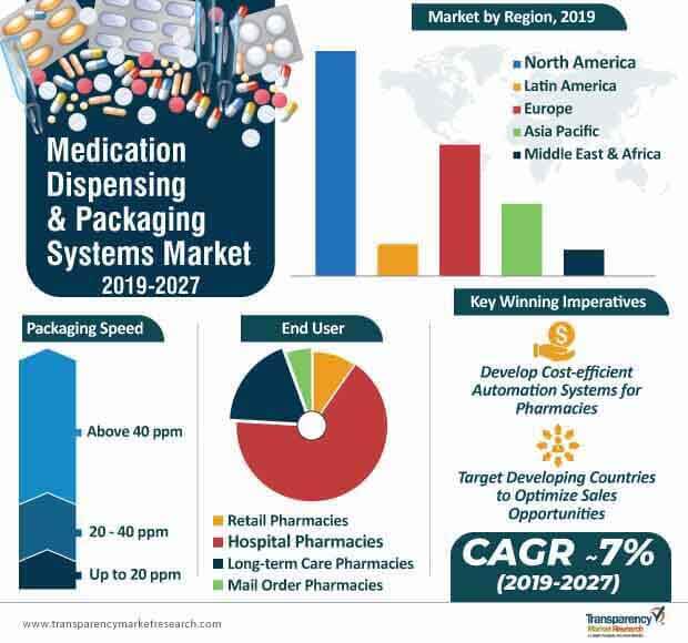 medication dispensing packaging systems market infographic