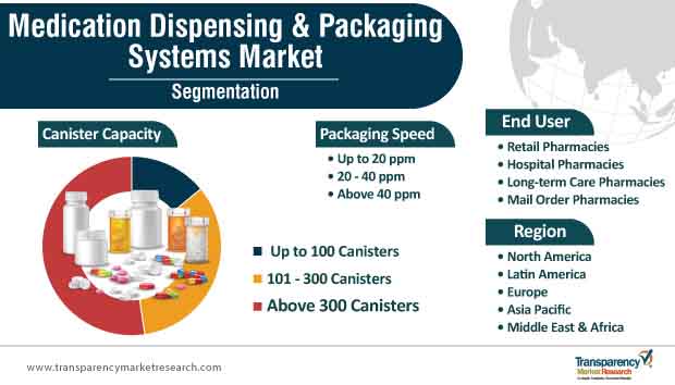 medication dispensing packaging systems market segmentation