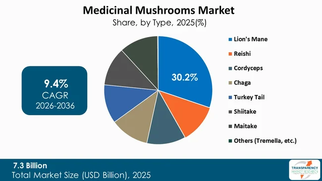 Medicinal Mushroom Market By Type Medicinal Mushroom Market By Type