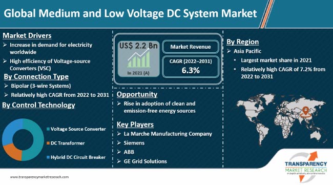 Medium And Low Voltage Dc System Market