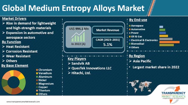 Medium Entropy Alloys Market
