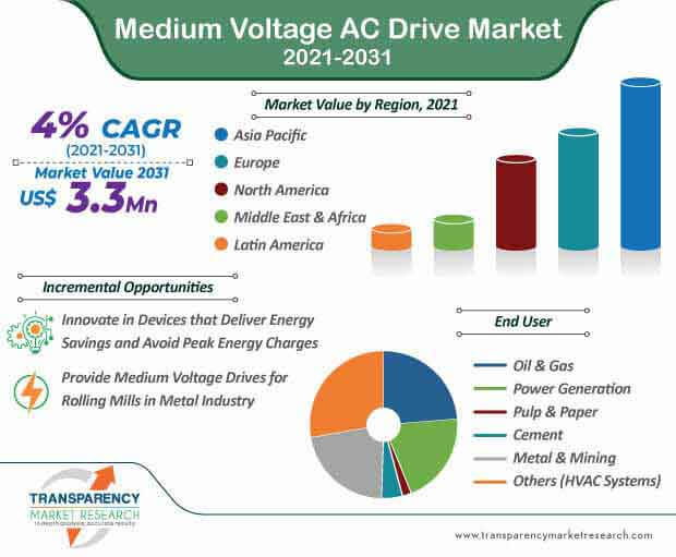 medium voltage ac drive market infographic
