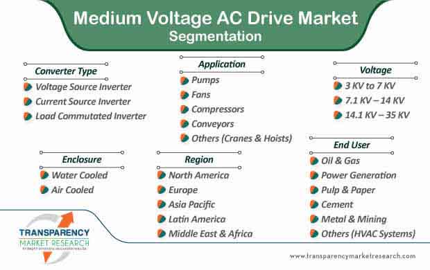 medium voltage ac drive market segmentation
