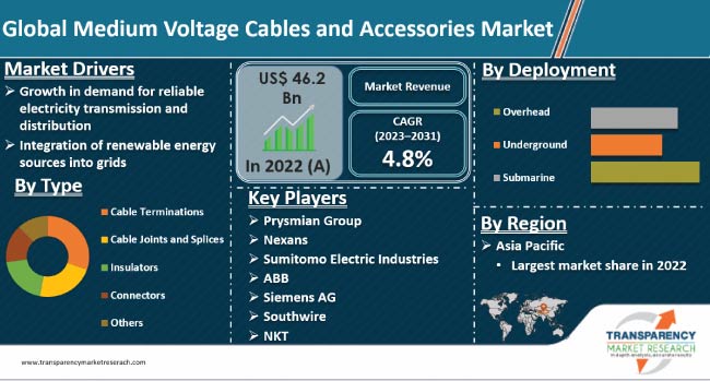 Medium Voltage Cables And Accessories Market