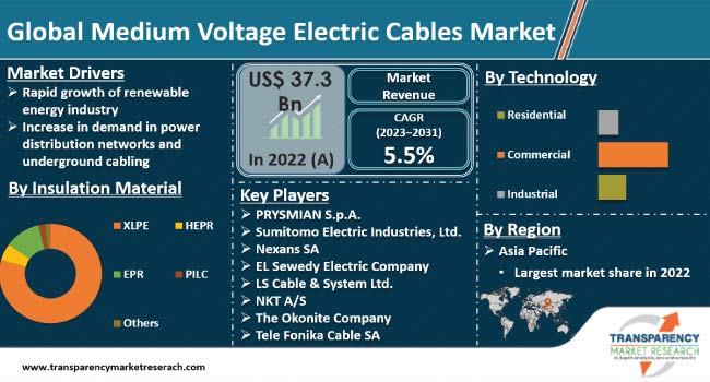 Medium Voltage Electric Cables Market