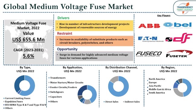 medium voltage fuse market