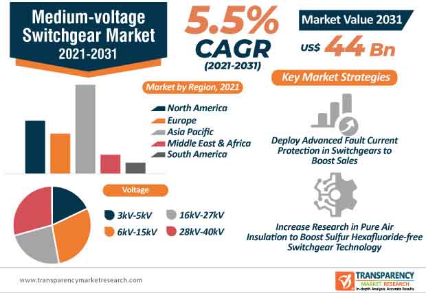 medium voltage switchgear market infographic