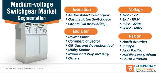 medium voltage switchgear market segmentation