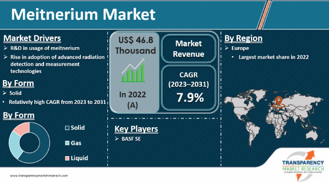 Meitnerium Market