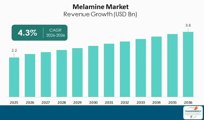 Melamine Market By Revenue