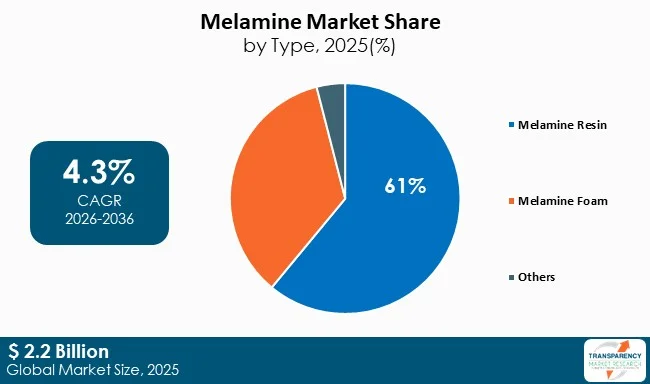 Melamine Market By Type