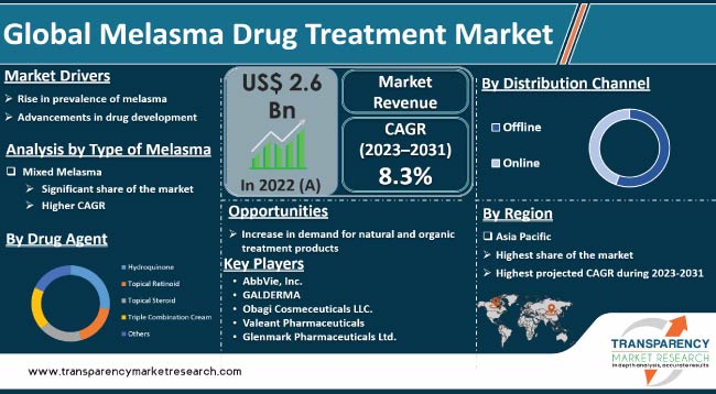 Melasma Drug Treatment Market