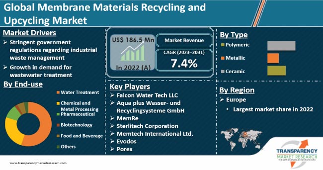 Membrane Materials Recycling And Upcycling Market