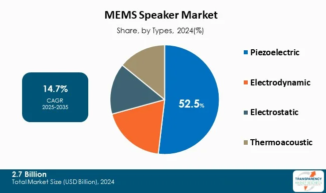 Mems Speaker Market By Type