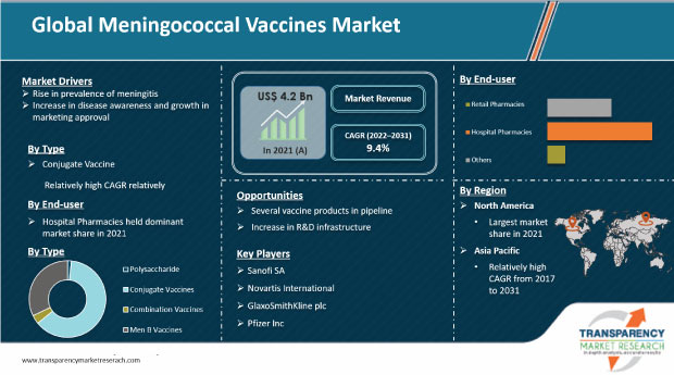 meningococcal vaccines market