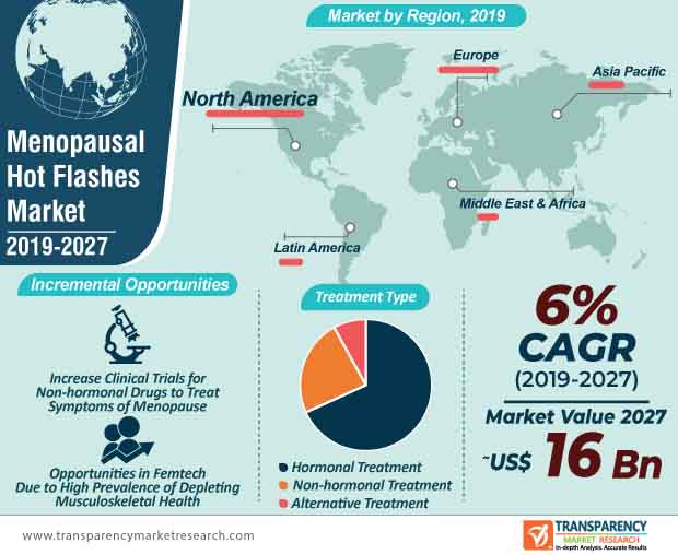 Menopausal Hot Flashes Market Infographic menopausal hot flashes market infographic