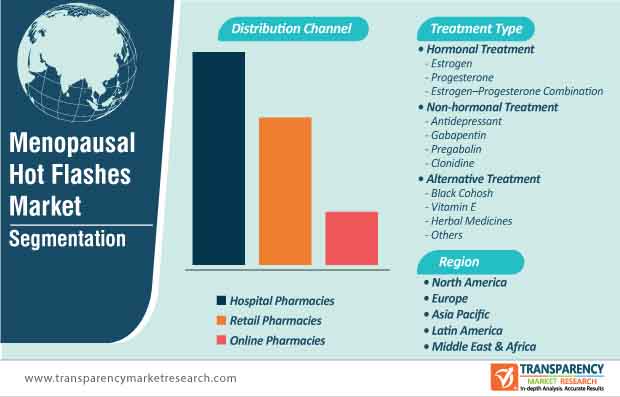 Menopausal Hot Flashes Market Segmantation menopausal hot flashes market segmantation