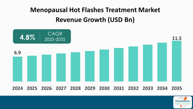 Menopausal Hot Flashes Treatment Market By Revenue Menopausal Hot Flashes Treatment Market By Revenue