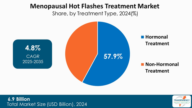 Menopausal Hot Flashes Treatment Market By Treatment Type Menopausal Hot Flashes Treatment Market By Treatment Type