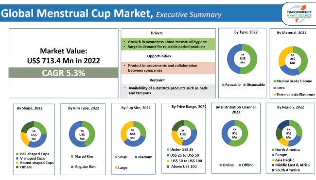 Menstrual Cup Market