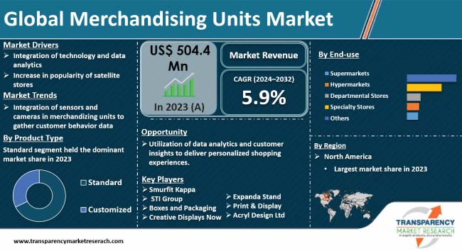 Merchandising Units Market