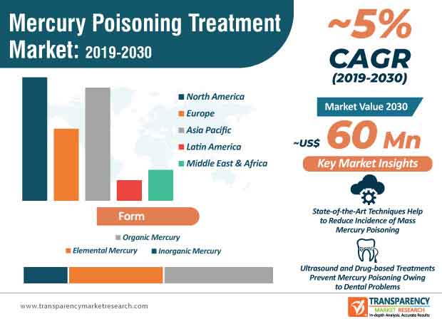 mercury poisoning treatment market infographic