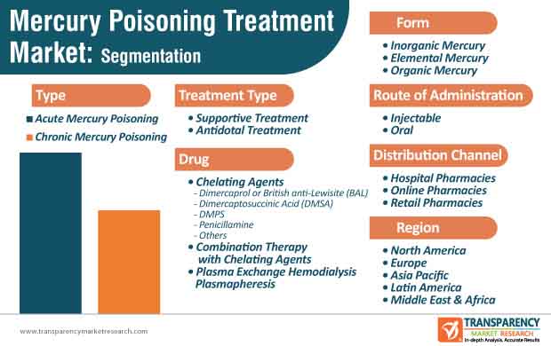 mercury poisoning treatment market segmentation