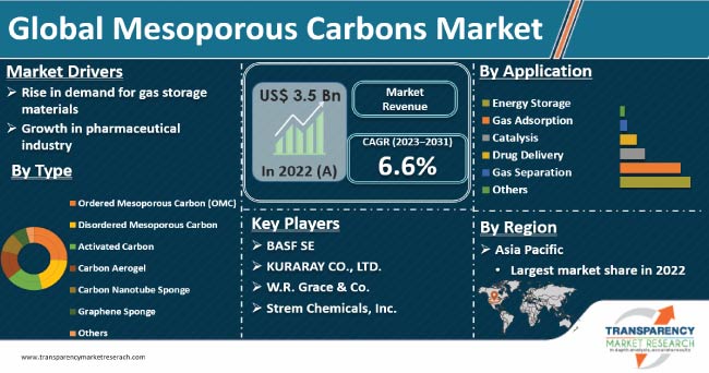 Mesoporous Carbons Market