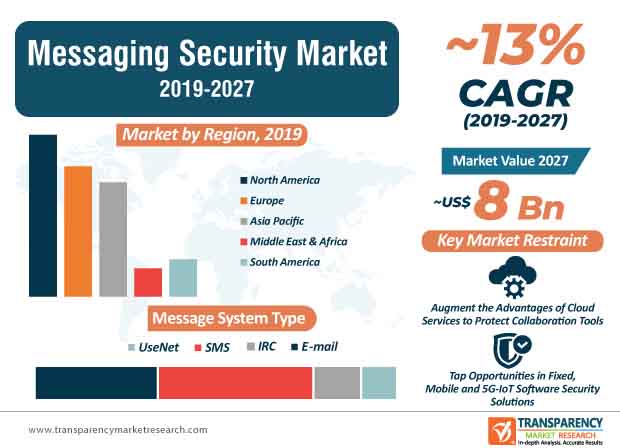 messaging security market infographics