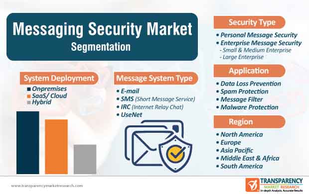 messaging security market segmentation