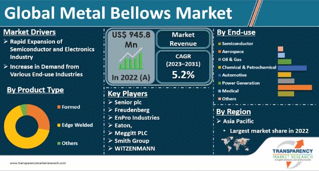 Metal Bellows Market