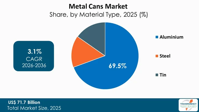 Metal Cans Market By Type