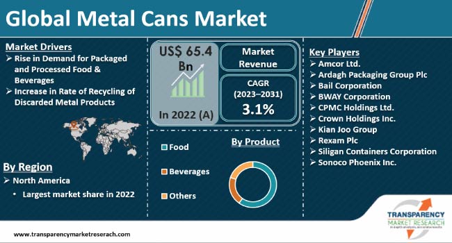 Metal Cans Market