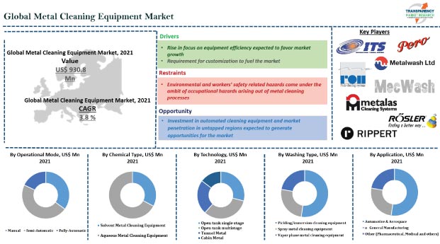 Metal Cleaning Equipment Market