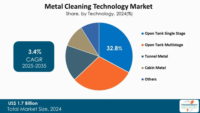 Metal Cleaning Technology Market By Technology