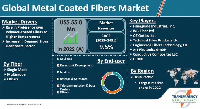 Metal Coated Fibers Market