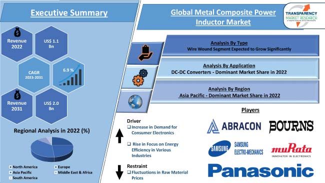 Metal Composite Power Inductor Market