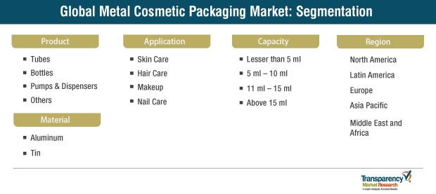 metal cosmetic packaging market segmentation