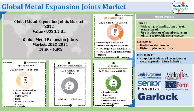 Metal Expansion Joints Market